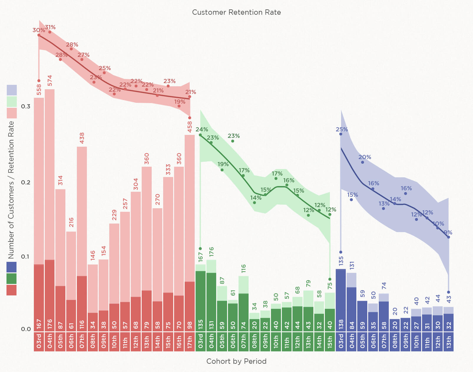 Cohort Analysis by period by visualizing it in the form of a chart