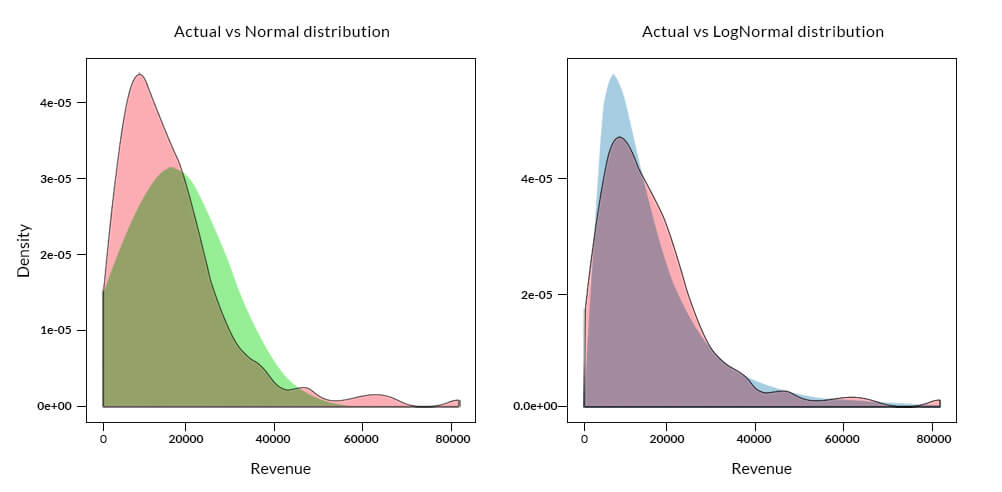 Comparison of Actual, Lognormal and Normal Density Plot