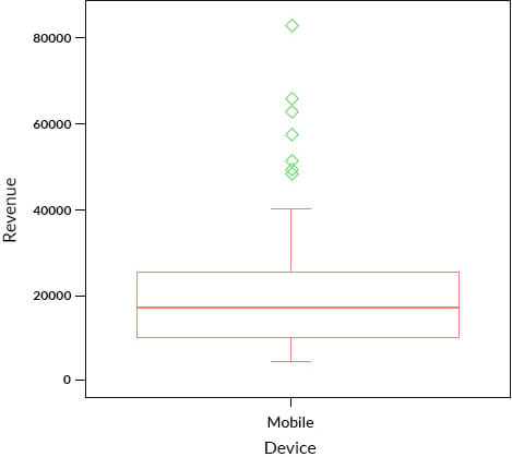 Non Parametric approach to detect outlier with box plots (univariate approach)