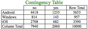 Contingency Table of OS and Transact