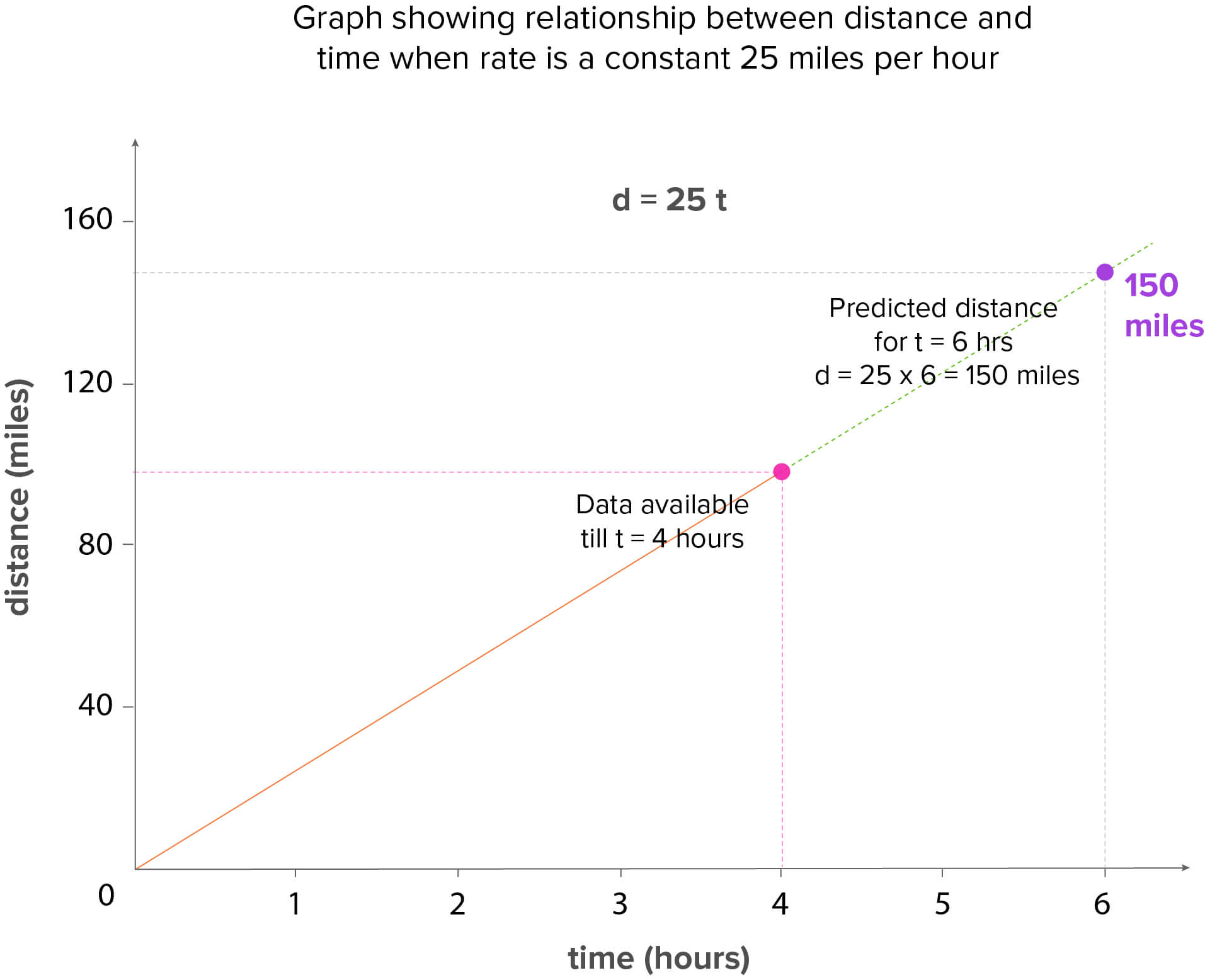 Distance-time plot