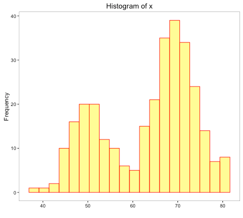 Histograms with 20 intervals
