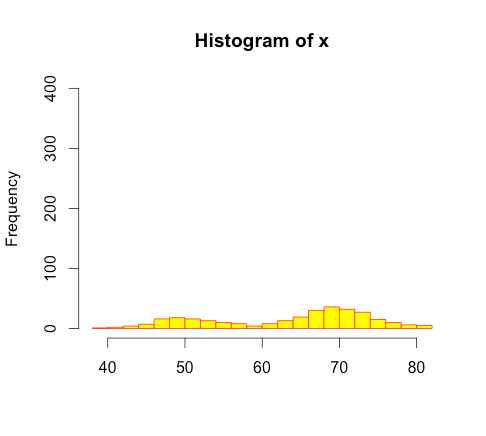 Histogram with high range of y-axis