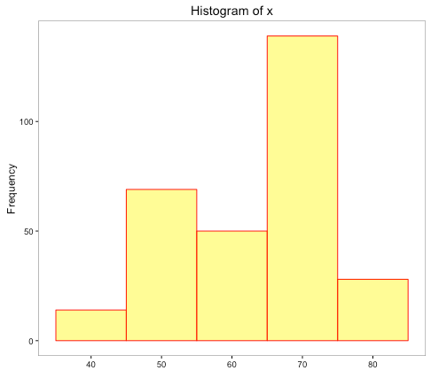 Histogram with 5 intervals