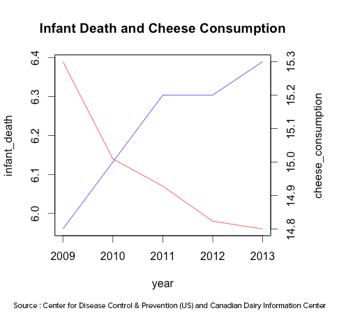 Line chart comparing infant deaths and cheese consumption in US