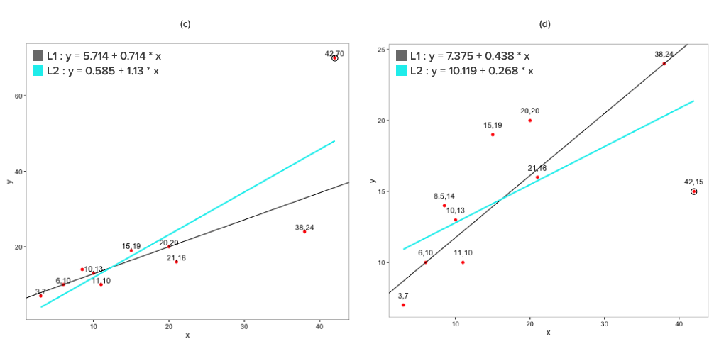 Impact of L1 and L2 loss function on Regression trendline
